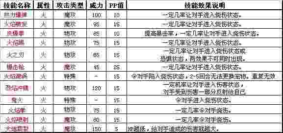 洛克王国火系和草系宠物图鉴及相关技能属性介绍