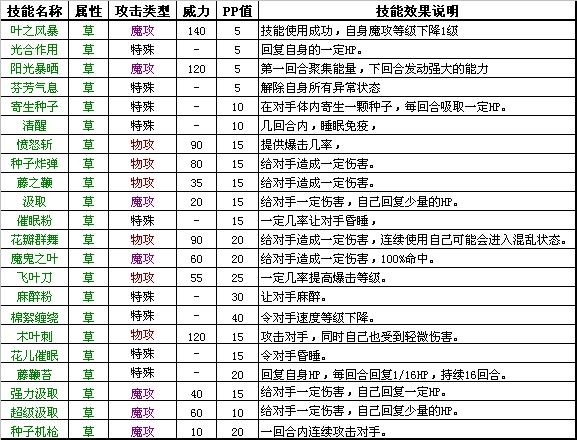 洛克王国火系和草系宠物图鉴及相关技能属性介绍