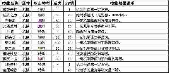 洛克王国机械系和萌系宠物图鉴 相关技能介绍