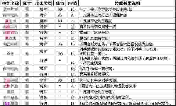 洛克王国机械系和萌系宠物图鉴 相关技能介绍