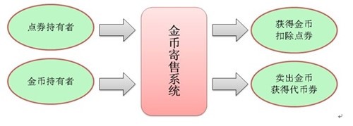 地下城与勇士阿拉德计划更新 将推出寄售系统