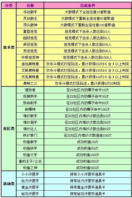 QQ炫舞2.0版本揭秘 全新成就和物品预览