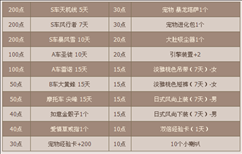 QQ飞车新星车手招募活动 有机会得S车