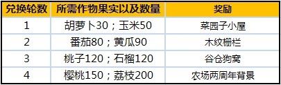 QQ农场两周年嘉年华活动开启 第一波“开心大兑换”活动上线