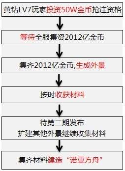 QQ餐厅诺亚方舟活动 制造2012诺亚方舟 黄钻LV7用户优先体验