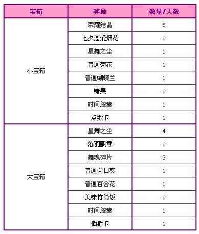 QQ炫舞本周在线活动 1400点券大派送