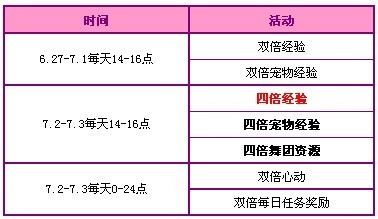 QQ炫舞七月第一周回馈活动 1400点劵大派送