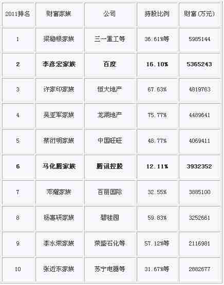 腾讯马化腾家族第六 中国家族2011富豪榜明细