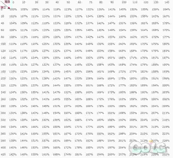 地下城与勇士70级版本独立攻击与属性强化对照说明