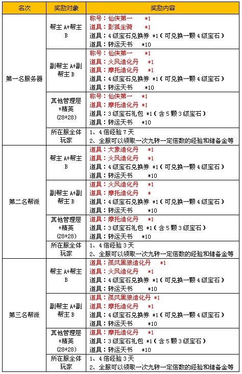 七雄争霸跨服争霸赛奖励爆料