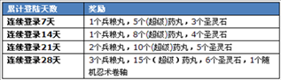 忍者村签到活动 连续登录得奖励