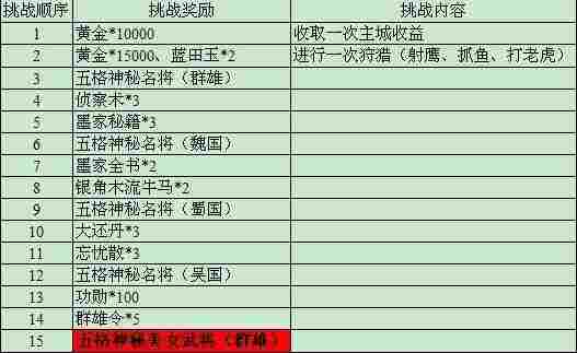 胡莱三国爆料“过五关招六将”的活动奖励