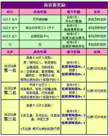 QQ炫舞8月新版本炫联赛内容规则