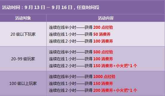 QQ飞车9月13日-18日在线活动 2380点劵大放送