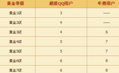 超级QQ集字兑换礼包  金豆成长值以及拍拍礼包奖励