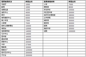 星佳城市建筑心得 是否需要雇佣好友和建筑材料