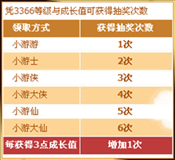 完成3366实名注册 享受成长值100%抽奖惊喜