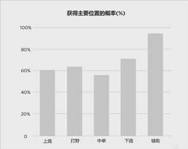 《LOL》动态组队队列是什么 有什么用