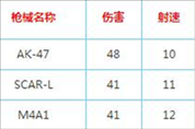 荒野行动突击步枪哪个最好 ak47和M4A1伤害对比使用技巧