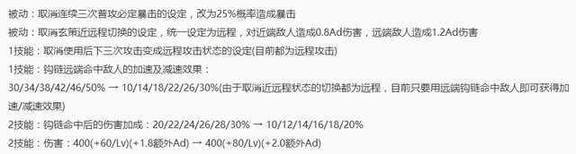 王者荣耀12.6抢先服更新之英雄篇，九位英雄强度调整，项羽大加强