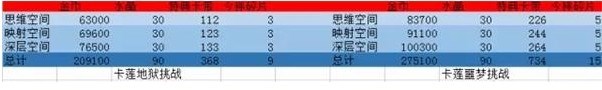 崩坏3卡莲幻想外传噩梦难度通关打法攻略