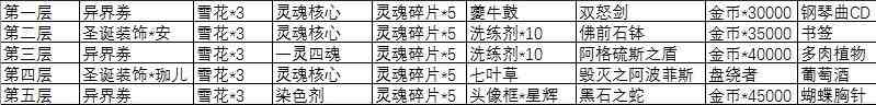 永远的7日之都初音联动活动奖励一览