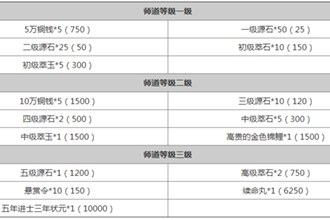 楚留香手游每级师道对应奖励一览 楚留香师道升级需要多少师道点数