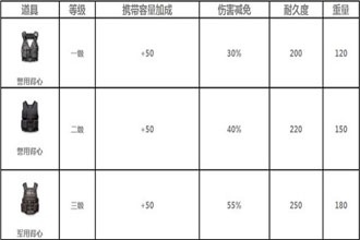 绝地求生全军出击什么防具好 防具属性功能详解