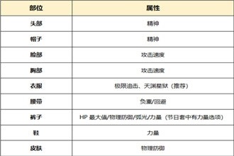 DNF起源版本月影星劫怎么打造 起源版本月影星劫附魔时装选择