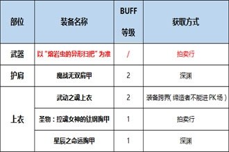 DNF起源版本缔造者Buff换装用什么 起源版本缔造者Buff换装详解