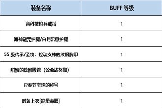 DNF起源版本狩猎者Buff换装用什么 起源版本狩猎者Buff换装详解