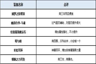 DNF起源版本宗师装备分析 起源版本宗师穿什么装备好