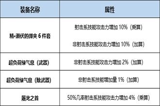 DNF起源版本芙蕾雅Buff换装用什么 起源版本芙蕾雅Buff换装详解