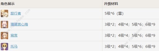 原神浮世的指引哪些角色需要 浮世的指引所需角色详解[多图]图片2