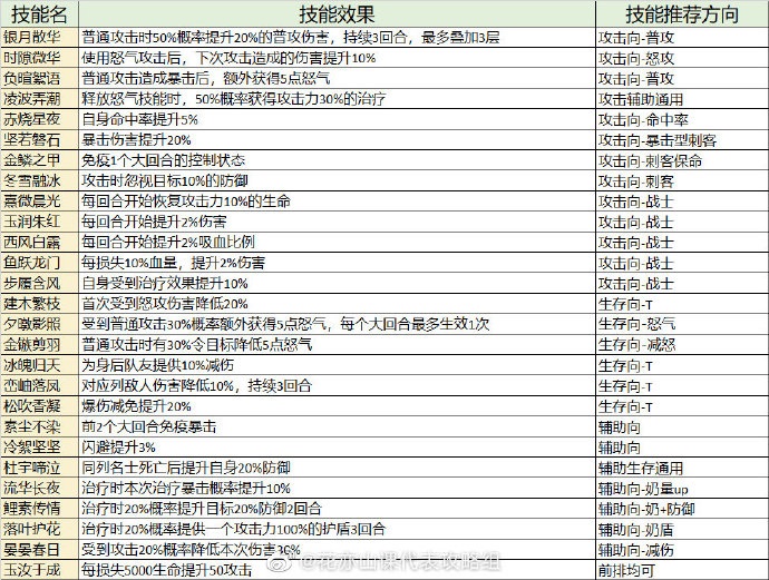 《花亦山心之月》寻心金技能搭配推荐