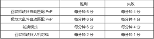 《英雄联盟》幻灵战队通行证任务流程分享