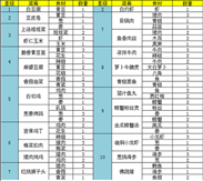 问道手游白灼虾食谱配方攻略