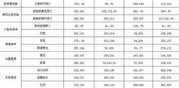 《龙之国物语》各地图兑换材料地点汇总