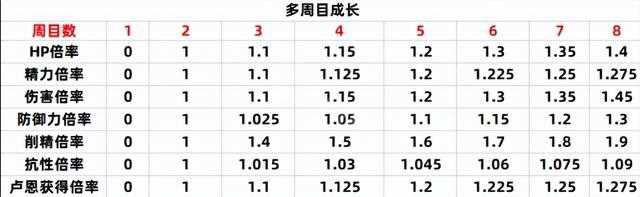 《艾尔登法环》八周目难度解析