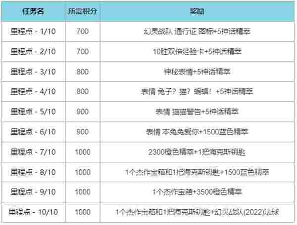 《英雄联盟》幻灵战队通行证任务流程分享