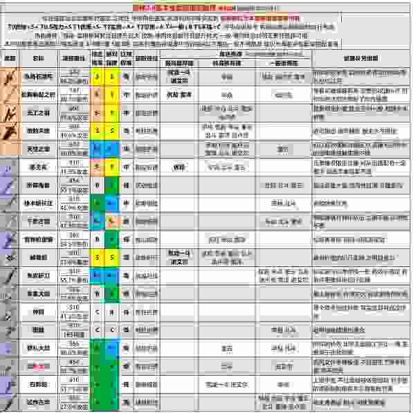 原神2.6版本全武器评级推荐