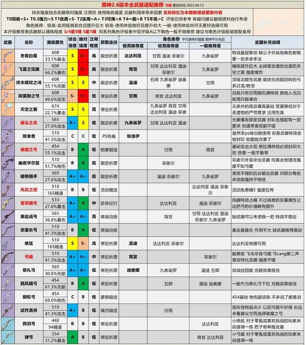 原神2.6版本全武器评级推荐