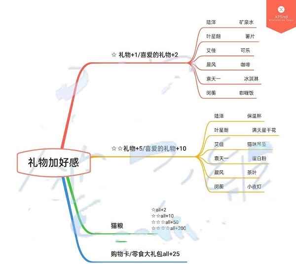 筑梦公馆送礼攻略