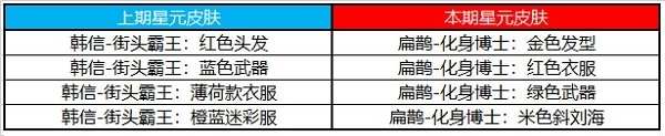 王者荣耀许愿屋6月奖池更新一览2022