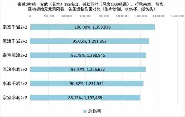 原神夜兰圣遗物选择搭配攻略