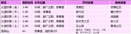 创造与魔法药材位置分布图大全最新