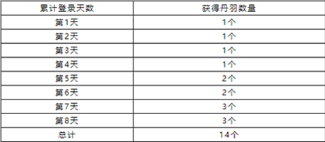 洛克王国丹鸟苏生攻略