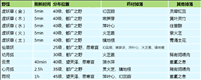 创造与魔法药材位置分布图大全最新