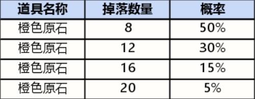 英雄联盟手游战利品系统概率是多少 战利品系统抽取概率一览[多图]图片1