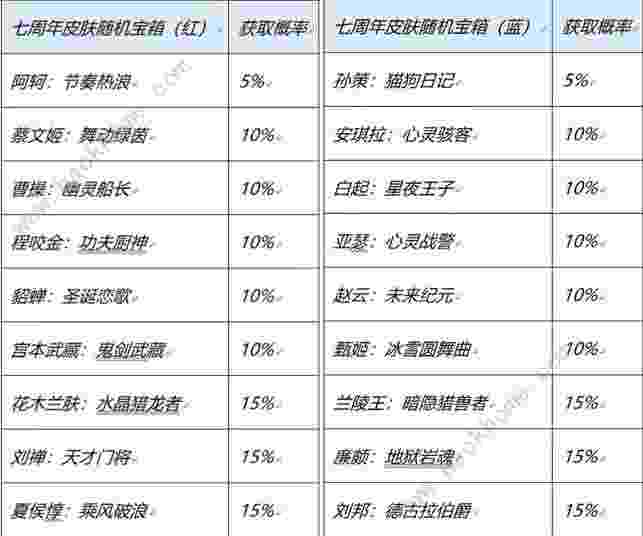 王者荣耀七周年限免皮肤有哪些 7周年精品免费皮肤一览[多图]图片2